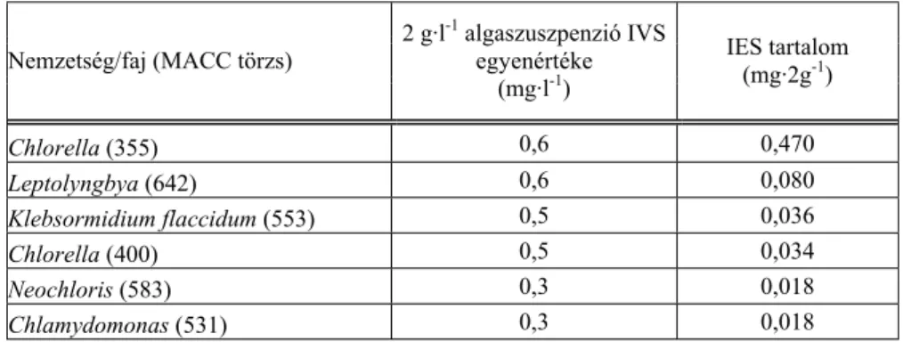 3. táblázat A biotesztekben legmagasabb auxinszerű hatást mutató algatörzsek  IVS egyenértéke és GC-MS módszerrel mért IES tartalma