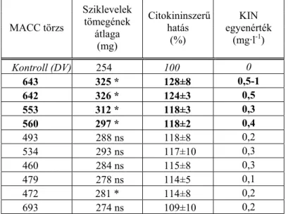 4. táblázat Az uborka sziklevél megnyúlási bioteszt során legnagyobb  tömegnövekedést eredményező, citokininszerű hatást mutató algatörzsek
