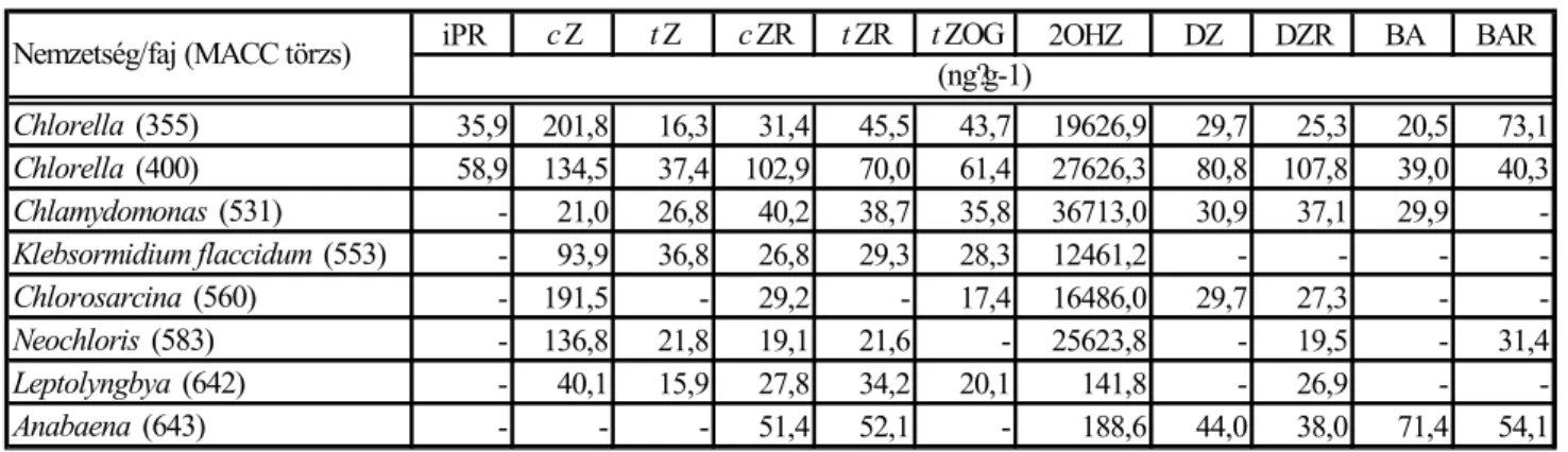 7. táblázat Mikroalga és cianobaktérium tözsekben mért izoprenoid - és aromás citokininek