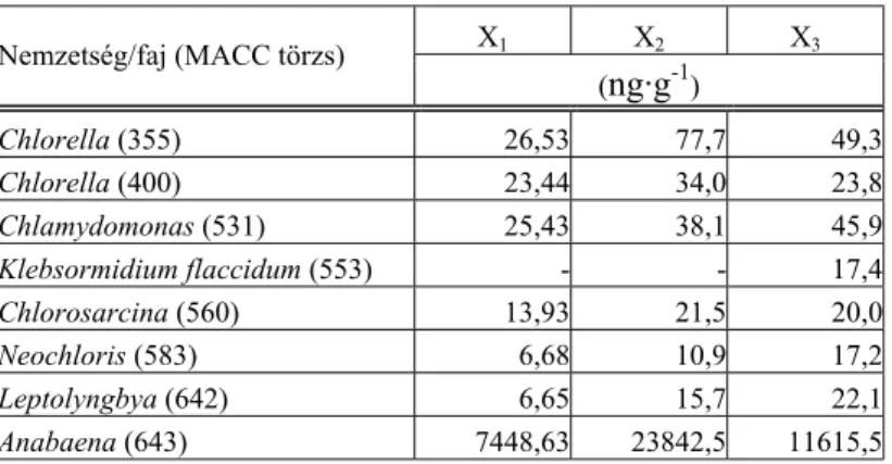 8. táblázat Mikroalgákban és cianobaktériumokban mért, eddig nem azonosított  citokininek (X 1 , X 2 , X 3 )