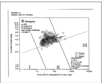 9. ábra: A magyarországi kénvizsgálati adatok Janssen (1995) alapján búza és kukorica  termőterületeken (AAAc-EDTA) 
