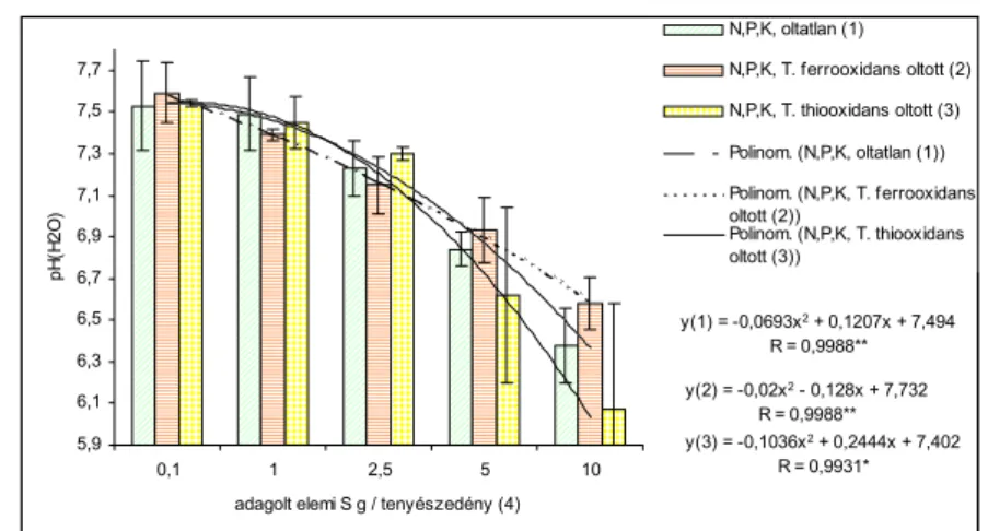 Figure 17.  The effect of elemental sulphur application on the pH H2O  of the N,P,K fertilized  soil 