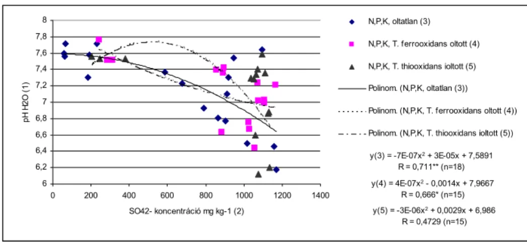 9. táblázat: A kísérlet során átalakult oldható SO 4 2-   mennyiségek 1 ha 15 cm mélységű  talajrétegére vonatkozatott nettó értékei 