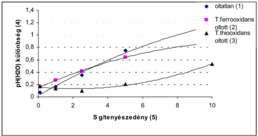 Figure 21.: The difference between the pH H2O  values of the unfertilized and N,P,K fertilized  groups