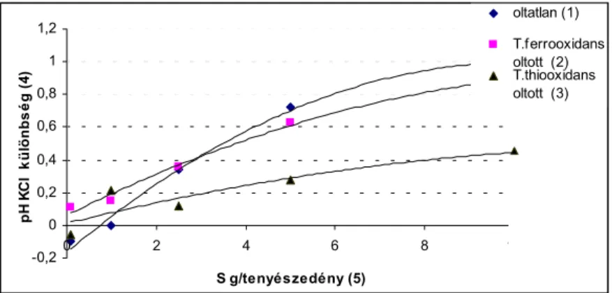 Figure 22.: The difference between the pH KCl  values of the unfertilized and N,P,K fertilized  groups 