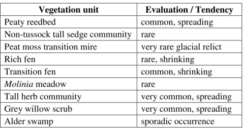 Tab. 1.: Summarizing table of the mire vegetation units  Vegetation unit  Evaluation / Tendency 