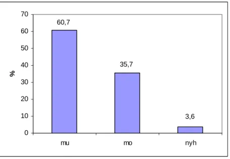 20. ábra: Humuszformák %-os megoszlása a Galium odoratum mintavételeiben  (mu: mull humusz; mo: moder; nyhu: nyershumusz) 
