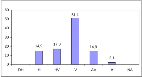 22. ábra: A talaj fizikai féleségének %-os megoszlása a Galium sylvaticum mintavételeiben  (DH: durvahomok; H: homok; HV: homokos vályog; V: vályog; AV