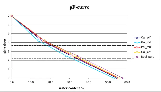 Fig. 2.: The relationship between matrix potential and water potential of the upper soil representative for  the growing area of 5 plant species 