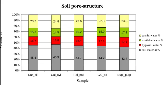 Fig. 3.: Soil pore-structure representative for the growth-area of the five selected plant species 
