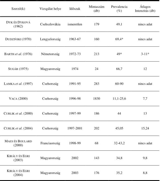 1. táblázat: Az európai ız egyes orrbagócs fertızöttségi mutatói különbözı  európai országok vizsgálatai alapján 