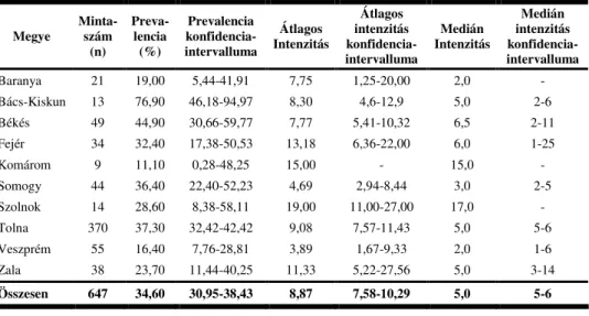 4. táblázat: Az ızbakok fıbb fertızöttségi mutatói  Megye  Minta-szám  (n)   Preva-lencia (%)  Prevalencia  konfidencia-intervalluma  Átlagos  Intenzitás  Átlagos  intenzitás   konfidencia-intervalluma  Medián  Intenzitás  Medián  intenzitás   konfidencia-