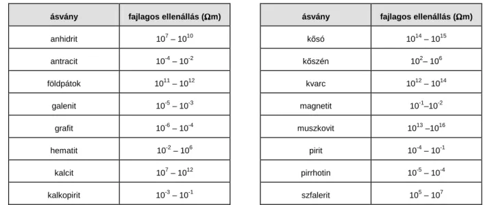 9. táblázat: A fıbb kızetalkotó ásványok fajlagos ellenállása (J AKUBOVSZKIJ  és L JÁHOV  1982) 