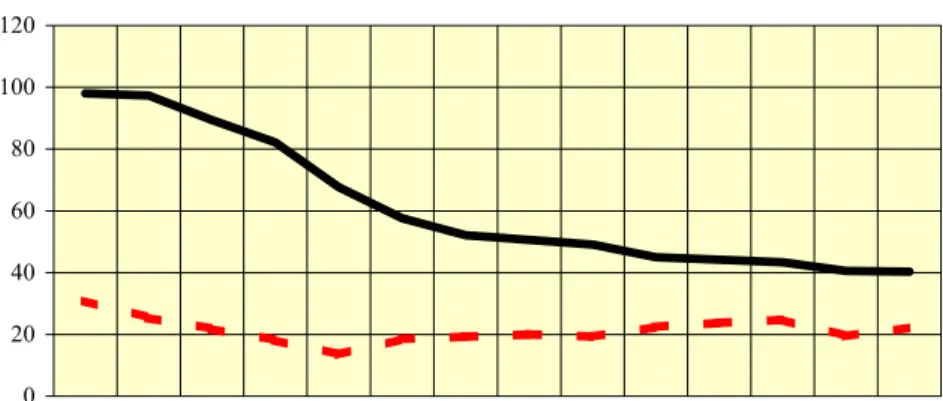6. ábra A szarvasmarha-állomány létszámának alakulása 