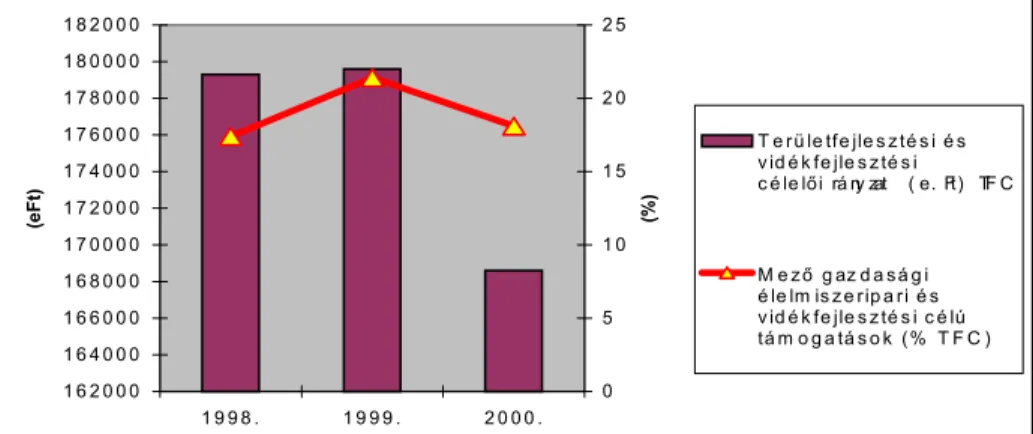 5. ábra A mezőgazdaság részesedése a TFC-ből 