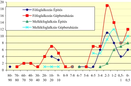 11. ábra A  fő- illetve mellékfoglalkozások keretében működő  vállalkozások beruházásainak alakulása 