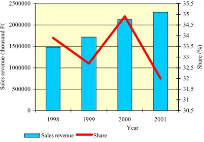 Figure 1: Sales revenue of small-scale animal keeping enterprises 