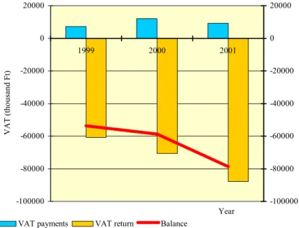 Figure 3: VAT accounts of small-scale animal keeping enterprises 
