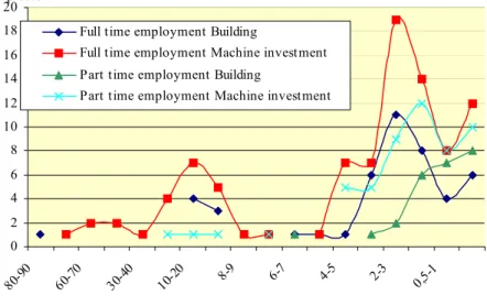 Figure 11: Investments realized by full time and part time  entrepreneurs  