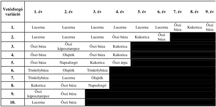 5. táblázat: A gazdaságokban alkalmazott vetésforgók  