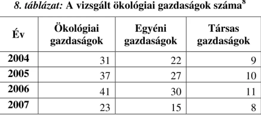 8. táblázat: A vizsgált ökológiai gazdaságok száma 8 Év  Ökológiai  gazdaságok  Egyéni  gazdaságok  Társas  gazdaságok  2004  31  22  9  2005  37  27  10  2006  41  30  11  2007  23  15  8 