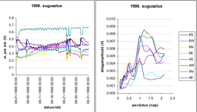 4.5.c. ábra. 3. minta részlet. 1998.08.07-21. időszak amplitúdóspektruma a 2. táblázat 3a beállításai szerint 1998