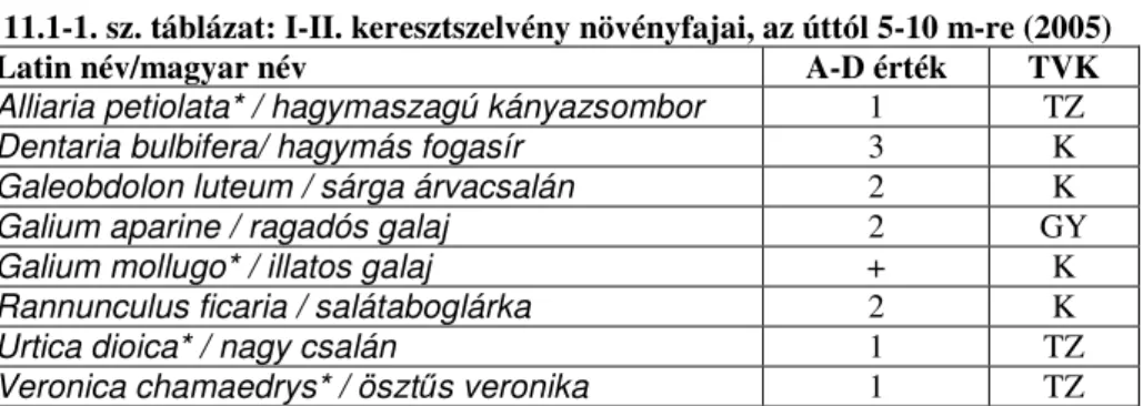 táblázat  tartalmazza.  (A  táblázatok  a  2005-ös  felmérés  alapján  készültek  és  a  *-os  fajok  új  fajként jelentek meg az adott kvadrátban)