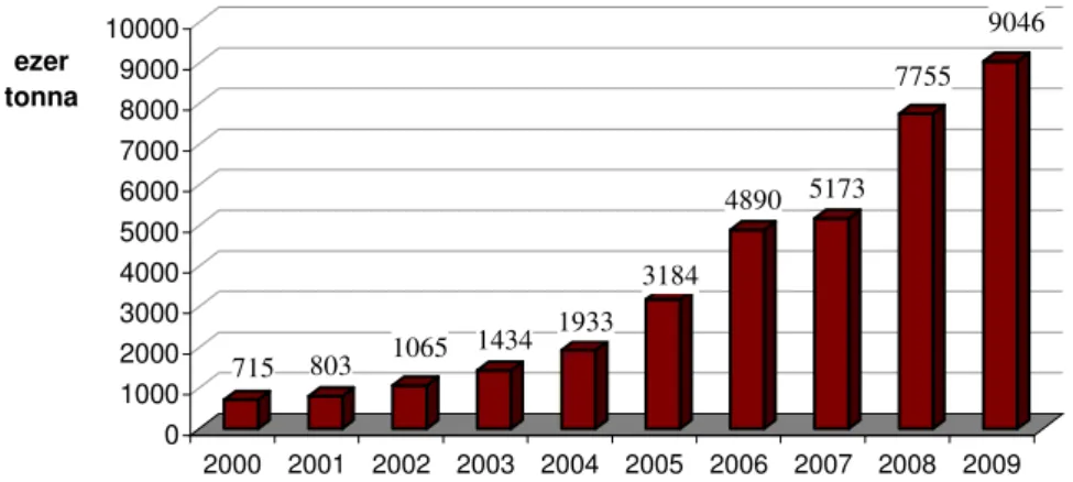 4. ábra: Az Európai Unió biodízel termelése 2000 és 2009 között  (Forrás: EBB Statistics, 2010) 