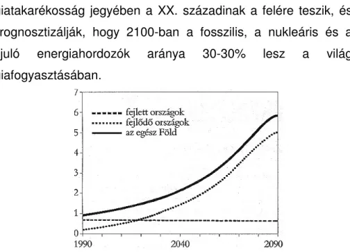 1. ábra: A világ energiafogyasztásának várható alakulása 1990-2090  között ( a fejlett országok 1990-es adataira vonatkoztatva – Berényi, 2000 )  