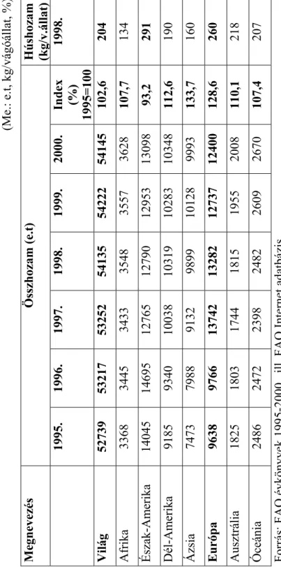 109 2. táblázat A világ marha- és borjúhús termelése földrészenként 1995. és 2000. évek között   (Me.: e.t, kg/vágóállat, %)  Megnevezés Összhozam (e.t) Húshozam  (kg/v.álla 1995