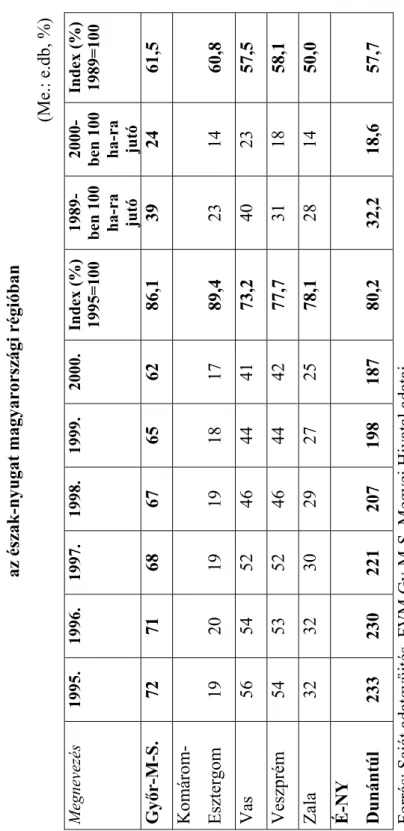113 6. táblázat  A szarvasmarha állományának alakulás 1995. és 2000. évek között   az észak-nyugat magyarországi régióban  (Me.: e.db, %)  Megnevezés 1995
