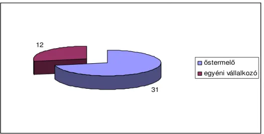 3. ábra: Vezet-e naprakész nyilvántartást? (n=120)  Forrás: Saját vizsgálat, 2006 