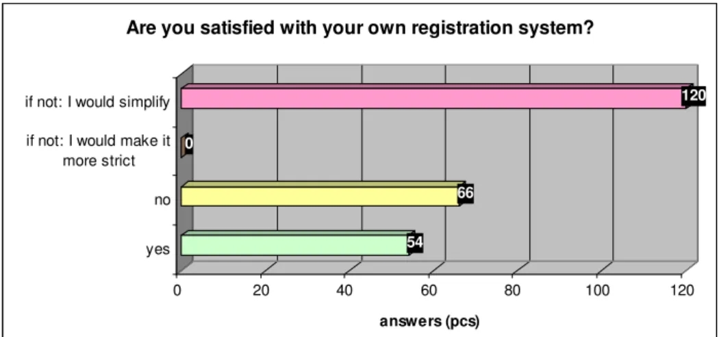 Figure 3: Rate of satisfaction with own registration system (n=120)  Source: Own investigations, 2006 