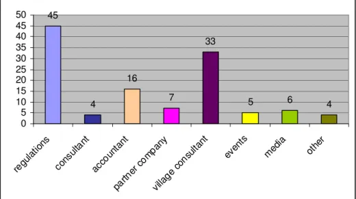 Figure 5: Importance of different information sources (n=120)  Source: Own investigations, 2006 