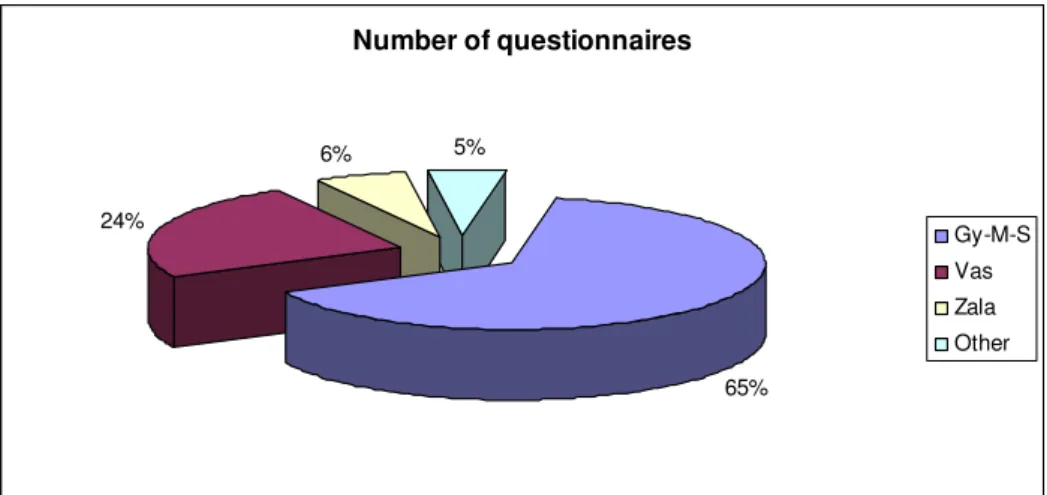 Figure 1: Share of returned questionnaires (n=120)  Source: Own research, 2006 