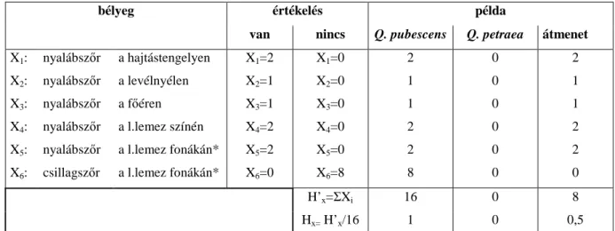 11. táblázat: A hibridindex (H x ) számítása a Q. pubescens és a Q. petraea közti átmeneti  alakok vizsgálatára A AS  (1998) szerint