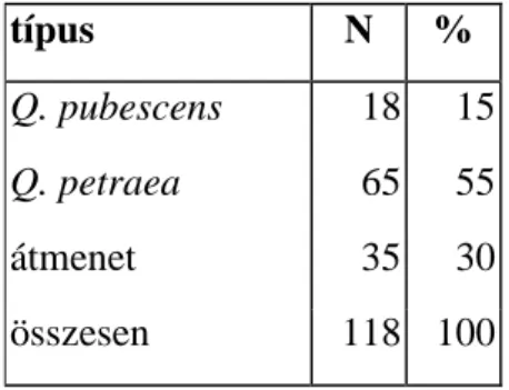 16. táblázat: A „tiszta” fajok és átmeneti alakok  gyakorisága savanyú hárshegyi homokkövön a  szırtipusok osztályozása alapján