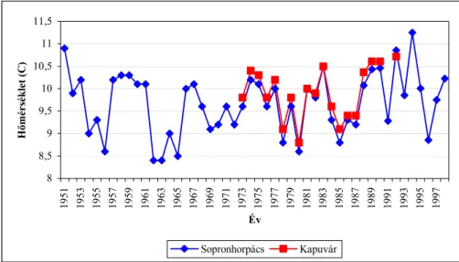 7. ábra: Az évi középhőmérséklet alakulása Sopronhorpács és Kapuvár állomásokon 