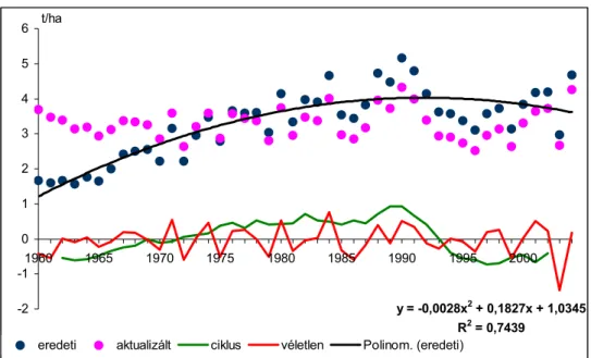 10. ábra  A búza termésátlagának alakulása Zala megyében, 1960 és 2004 között 