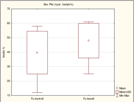 1. ábra: Box-whisker diagram. A kontroll és a kezelt csoportok festési  adatainak (él ő , ép és motilis spermiumok) átlag, átlag±szórás, és  minimum-maximum értékei (nyár) 