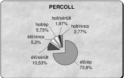 6. ábra. A különböz ő  spermiumkategóriák alakulása a Percollos kezelés  után 