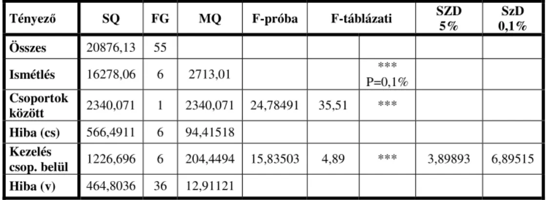 2. táblázat. Kétmintás F-próba a szórásnégyzetre 