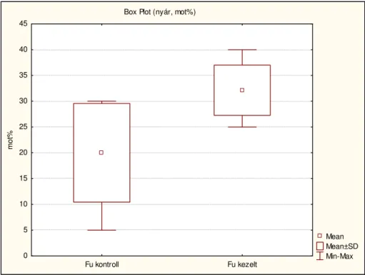 Fig. 2. Box-whisker diagram. The average, average±scattering; 