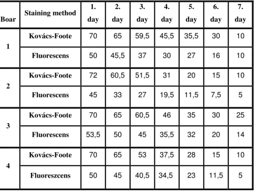 Table 1. The proportional changes in the unstained tail live sperms  with normal acrosome during the short-term storage examined  with 2 kinds of sperm-estimating methods (%).