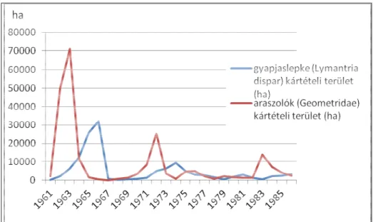 ábra Az araszoló hernyók és a gyapjaslepke éves kártételi területeinek alakulása 1961 és  1986 között (ha)