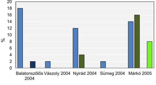 21. ábra Bábparazitoid fajok előfordulása a vizsgált bábok %-ban 