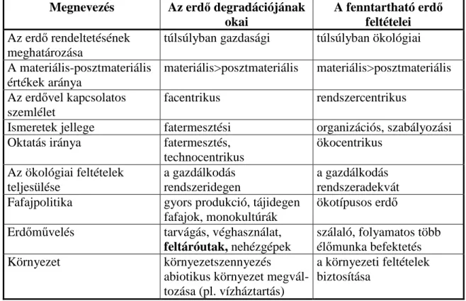      2.2.1-1. táblázat. Forrás: A biológiai sokféleség állapota és védelme                                     Magyarországon, 1998