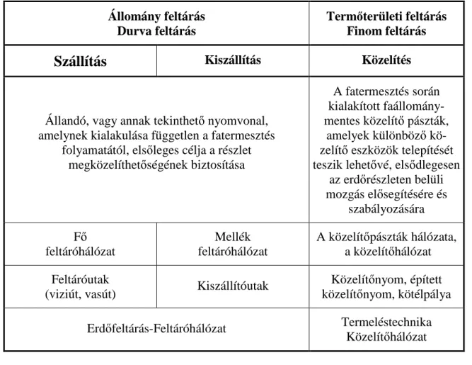        2.3.1-1. táblázat. Az erd ı feltárás tagolódása (K OSZTKA , 2001). 