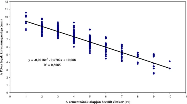 9. ábra. A becsült kor és a P 3 -as fogak koronamagasságának regressziója tolnai bakoknál    (n=354) 
