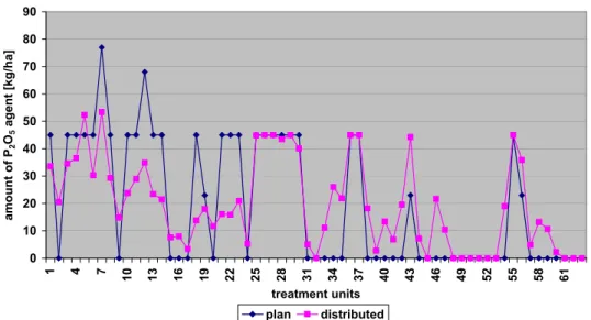 Figure 4.3.2.2. Comparison of the planned and applied P 2 O 5  agent in the treatment  units in autumn 2002  y = 0.5599x + 8.7611 R 2  = 0.6383 0.0010.0020.0030.0040.0050.0060.00 0 10 20 30 40 50 60 70 80 90 planned [kg/ha]distributed [kg/ha]